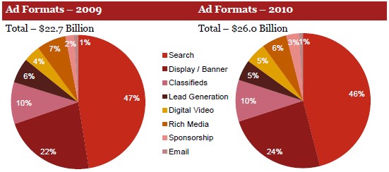 2009年と2010年の広告タイプ別のシェアを示すグラフ（出典：IAB Internet Advertising Revenue Report）