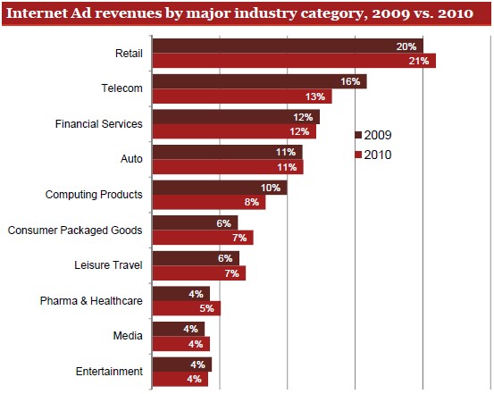 2009年と2010年の業種別のインターネット広告出費額を示すグラフ（出典：IAB Internet Advertising Revenue Report）