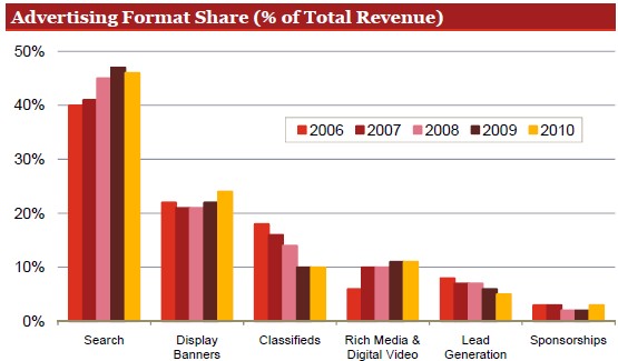 2006年～2010年の広告タイプ別のシェアの推移を示すグラフ（出典：IAB Internet Advertising Revenue Report）