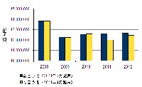 2008年～2012年の国内IT市場規模（2008年～2010年は実績値、2011年以降は予測）、出展：IDC Japan 2011年4月