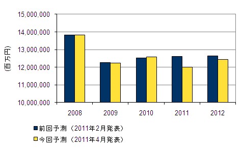 2008年～2012年の国内IT市場規模（2008年～2010年は実績値、2011年以降は予測）、出展：IDC Japan 2011年4月