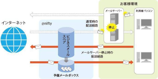 「ニフティクラウドビジネスメールスペア」を利用したメール送受信のイメージ図