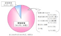 倒産パターンの内訳を示すグラフ（出展：帝国データバンク「東日本大震災関連倒産」の動向調査）