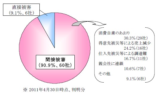 倒産パターンの内訳を示すグラフ（出展：帝国データバンク「東日本大震災関連倒産」の動向調査）