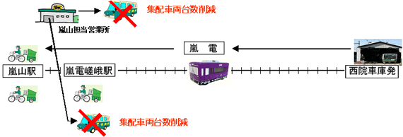 路面電車による輸送イメージ