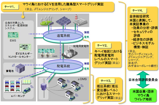 日米共同で行われる離島型スマートグリッド(次世代送電網)実証事業の概要図。