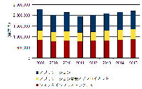 2008年～2015年の国内ソフトウェア市場 売上額予測を示すグラフ（出典：IDC Japan）