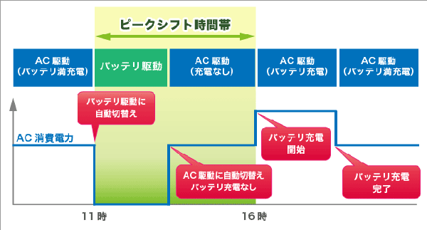 NECパーソナルプロダクツが公開したピークシフトツールの動作イメージ