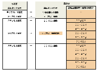 三井住友海上火災保険の保険料改定のイメージ。