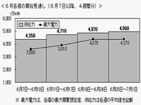 東京電力が6日発表した、6月各週の需給見通し（6月7日以降の4週間分）