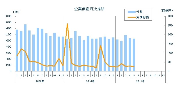 企業倒産の月次推移を示すグラフ（出典：東京商工リサーチ「2011年（平成23年）5月度　全国企業倒産状況」）