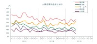 主要産業別の倒産件数推移を示すグラフ（出典：東京商工リサーチ「2011年（平成23年）5月度　全国企業倒産状況」）