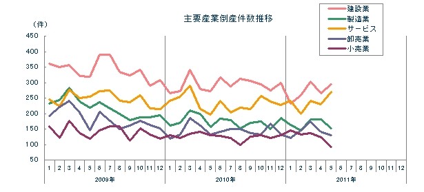 主要産業別の倒産件数推移を示すグラフ（出典：東京商工リサーチ「2011年（平成23年）5月度　全国企業倒産状況」）