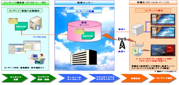 シャープドキュメントシステムのデジタルサイネージの表示コンテンツ配信サービス「3swebサイネージ配信サービス」の利用イメージ。