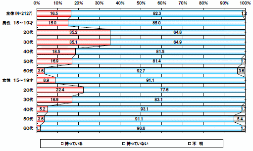 東京地区のスマートフォン所有状況（性年齢別比較、出典：博報堂ＤＹメディアパートナーズメディア環境研究所「メディア定点調査２０１１」）