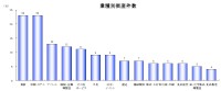 業種別の倒産件数を示すグラフ（出典：帝国データバンク　第6 回: 「東日本大震災関連倒産」の動向調査 ＜6 月17 日時点速報＞）