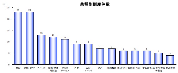 業種別の倒産件数を示すグラフ（出典：帝国データバンク　第6 回: 「東日本大震災関連倒産」の動向調査 ＜6 月17 日時点速報＞）
