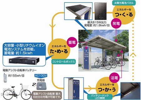 リクシルの「ソーラーチャージステーション」の仕組み