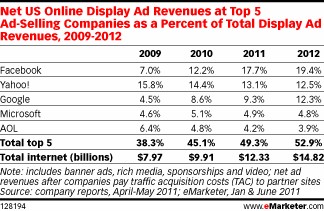 米国オンライン広告売上高のトップ5社と売上高のシェアを示す表（出典：eMarketer「Facebook Passes Yahoo! in Display Advertising 」）