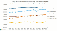米調査会社コムスコアが公開した訪問者数上位5サイトへの訪問者数の推移を示すグラフ