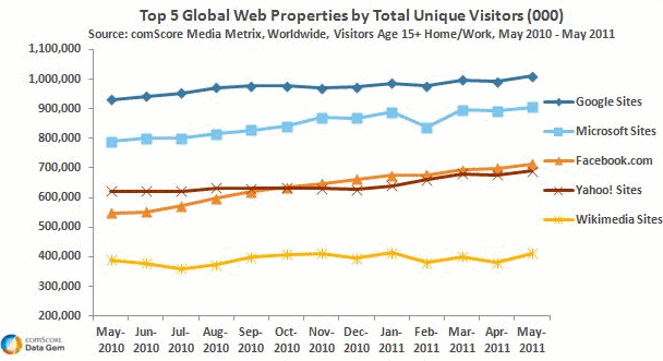 米調査会社コムスコアが公開した訪問者数上位5サイトへの訪問者数の推移を示すグラフ