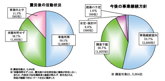 震災後の活動状況と今後の事業継続方針の調査結果を示すグラフ（出典：帝国データバンク「東北3県・沿岸部『被害甚大地域』5000社の現地確認調査＜追報＞」）