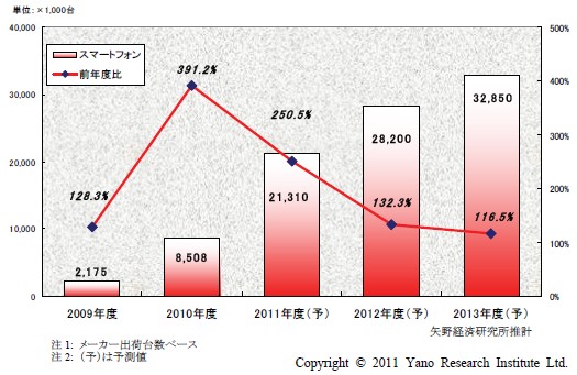 国内スマートフォン市場推計の推移を示すグラフ（出典：矢野経済研究所「スマートフォン市場に関する調査結果 2011」）