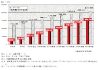 世界スマートフォン市場推計の推移を示すグラフ（出典：矢野経済研究所「スマートフォン市場に関する調査結果 2011」）