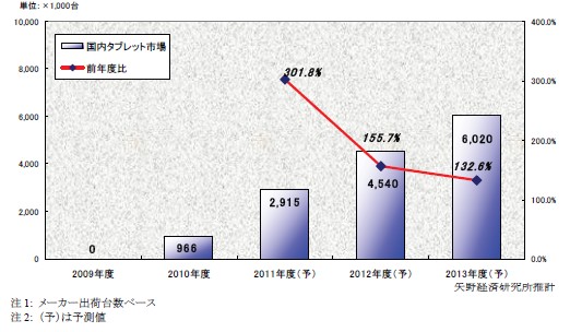 国内タブレット市場規模の推移を示すグラフ（出典：矢野経済研究所「タブレット市場に関する調査結果 2011」）