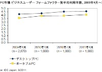 国内PC市場 ビジネスユーザー フォームファクター別平均利用年数、2009年4月～2011年4月の推移を示すグラフ（出典：IDC Japan「国内ビジネスPCに関するユーザー調査の分析結果」）