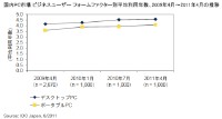 国内PC市場 ビジネスユーザー フォームファクター別平均利用年数、2009年4月～2011年4月の推移を示すグラフ（出典：IDC Japan「国内ビジネスPCに関するユーザー調査の分析結果」）