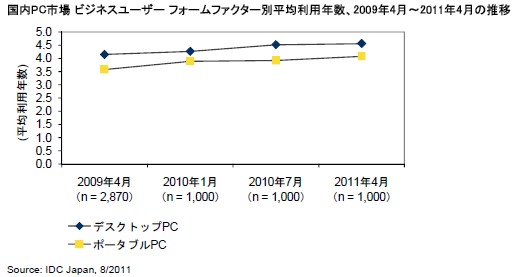 国内PC市場 ビジネスユーザー フォームファクター別平均利用年数、2009年4月～2011年4月の推移を示すグラフ（出典：IDC Japan「国内ビジネスPCに関するユーザー調査の分析結果」）