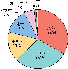 2010年地域別ビール生産量構成比　出典：「キリン食生活文化研究所」
