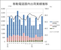 移動電話国内出荷実績の推移を示すグラフ（出典：2011年6月移動電話国内出荷実績（JEITA/CIAJ））