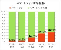 スマートフォン比率（移動電話に占める比率）推移を示すグラフ（出典：2011年6月移動電話国内出荷実績（JEITA/CIAJ））