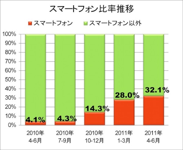 スマートフォン比率（移動電話に占める比率）推移を示すグラフ（出典：2011年6月移動電話国内出荷実績（JEITA/CIAJ））