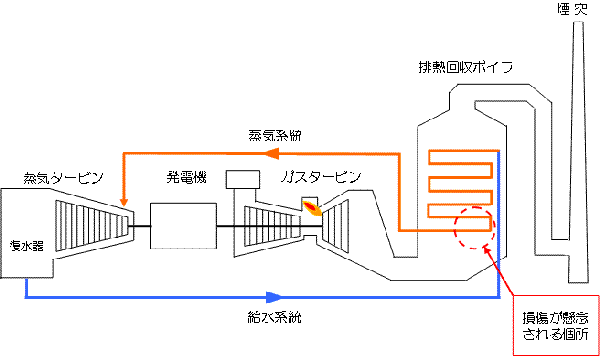 四国電力が公開した坂出発電所1号機の蒸気フロー図