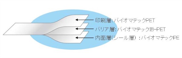 大日本印刷の植物由来フィルムを利用した包装材の構成例