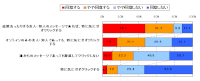 SNS利用中のメッセージ内のリンクに対する意識（出典：トレンドマイクロのソーシャルネットワークサービス利用に関するセキュリティ意識調査）