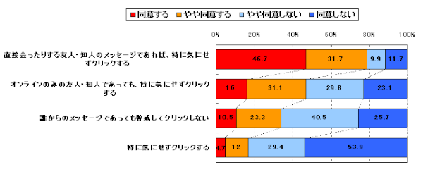 SNS利用中のメッセージ内のリンクに対する意識（出典：トレンドマイクロのソーシャルネットワークサービス利用に関するセキュリティ意識調査）