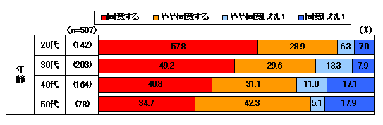 面識ある友人・知人からのメッセージ内のリンクを気にせずクリックすることについて（世代別）
（出典：トレンドマイクロのソーシャルネットワークサービス利用に関するセキュリティ意識調査）