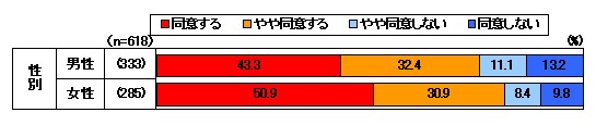 面識ある友人・知人からのメッセージ内のリンクを気にせずクリックすることについて（性別）
（出典：トレンドマイクロのソーシャルネットワークサービス利用に関するセキュリティ意識調査）