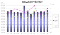 総売上高と昨年比の推移を示すグラフ（出典：日本スーパーマーケット協会）