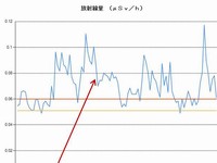 情報通信研究機構が行った実証試験における放射線量計測値の表示画面