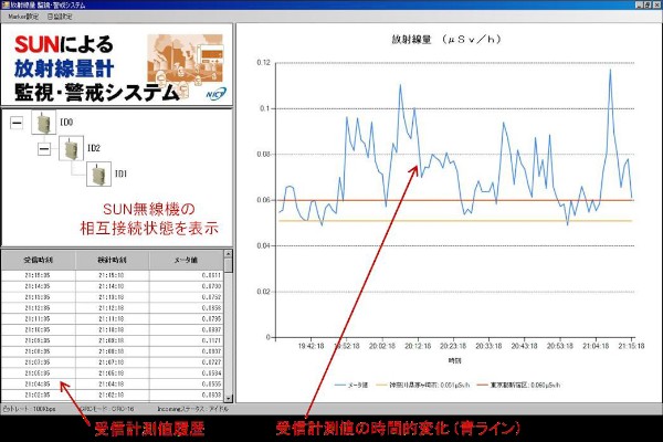 情報通信研究機構が行った実証試験における放射線量計測値の表示画面