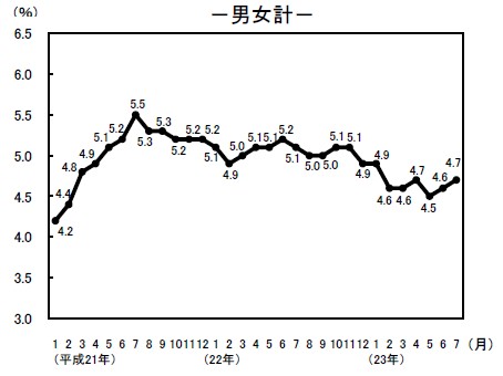 完全失業率（季節調整値）の推移を示すグラフ（出典：総務省「労働力調査」）