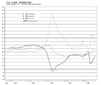 鉱工業生産・出荷・在庫・在庫率指数の推移を示すグラフ（出典：経済産業省「生産・出荷・在庫指数速報　平成23年7月分」）