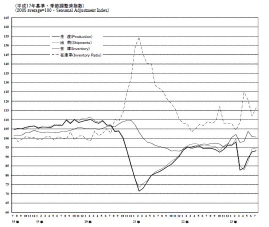 鉱工業生産・出荷・在庫・在庫率指数の推移を示すグラフ（出典：経済産業省「生産・出荷・在庫指数速報　平成23年7月分」）