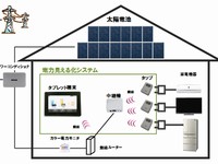 太陽電池の発電量、売電電力量、家庭内の家電機器の消費電力などをタブレット端末で一元的に管理できる「電力見える化システム」のイメージ図（同社ニュースリリースより）