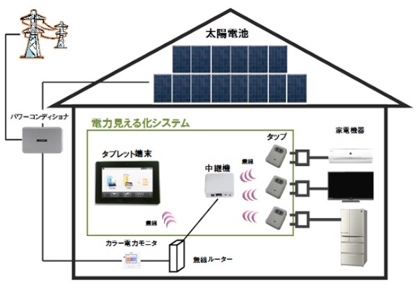 太陽電池の発電量、売電電力量、家庭内の家電機器の消費電力などをタブレット端末で一元的に管理できる「電力見える化システム」のイメージ図（同社ニュースリリースより）